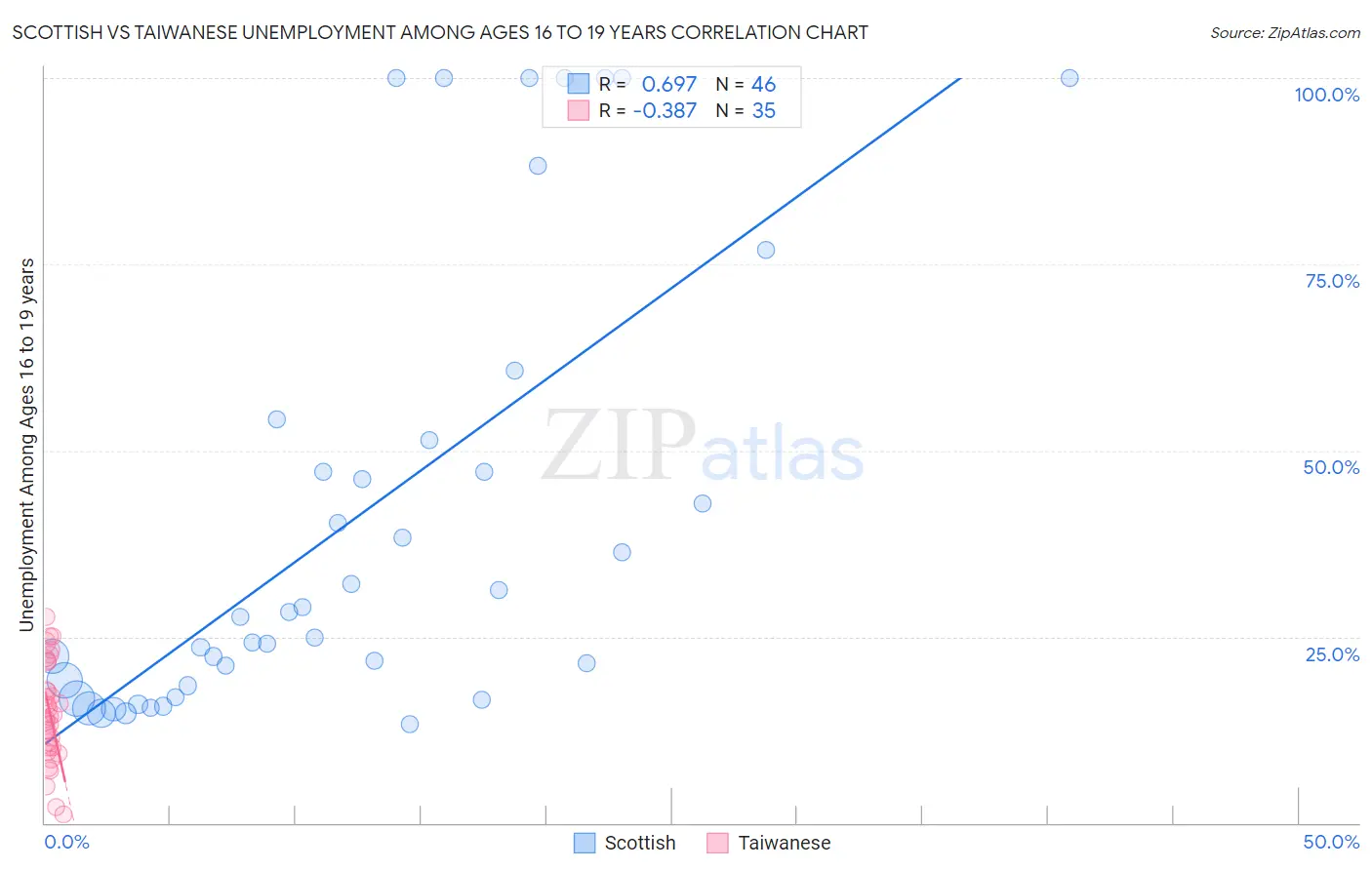 Scottish vs Taiwanese Unemployment Among Ages 16 to 19 years