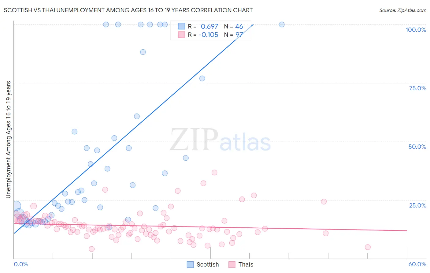 Scottish vs Thai Unemployment Among Ages 16 to 19 years