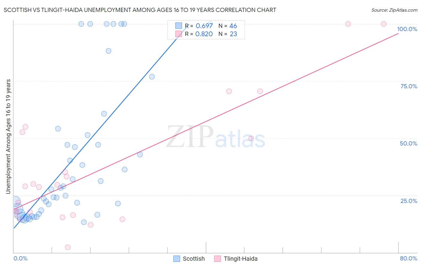 Scottish vs Tlingit-Haida Unemployment Among Ages 16 to 19 years