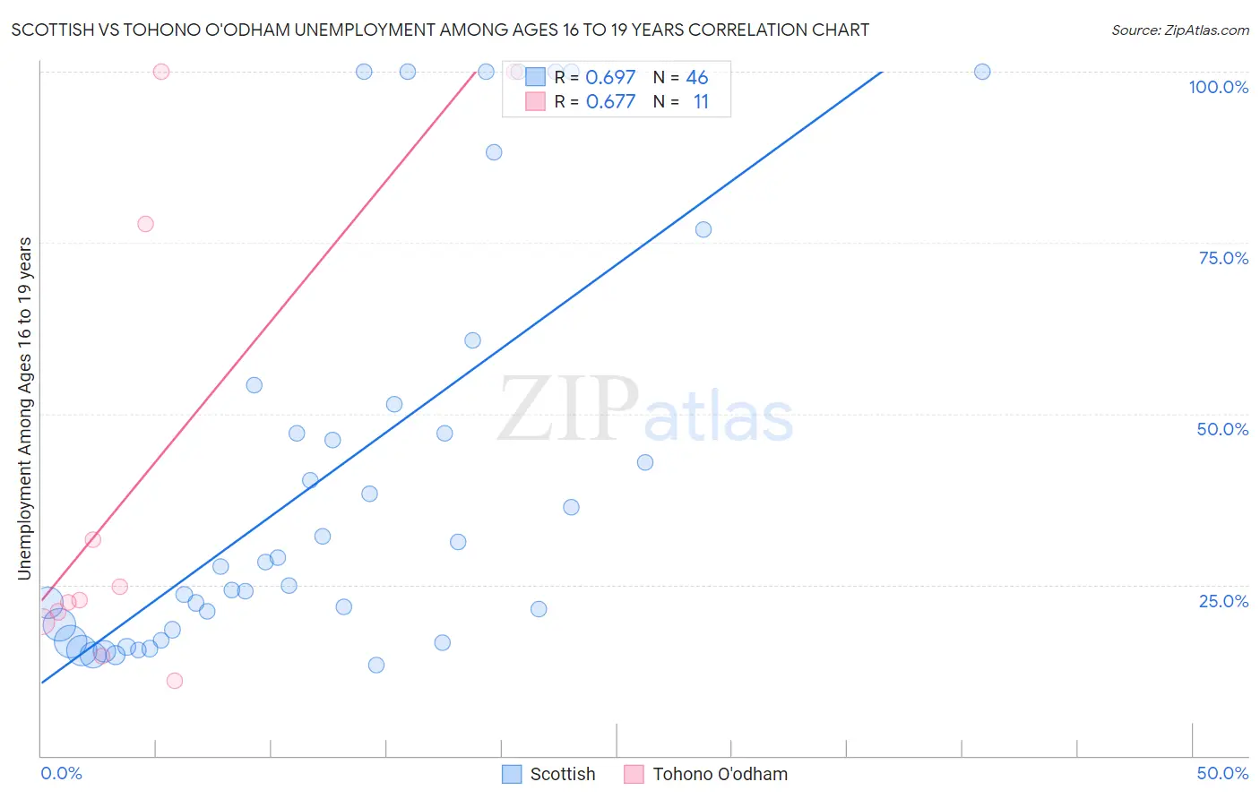 Scottish vs Tohono O'odham Unemployment Among Ages 16 to 19 years