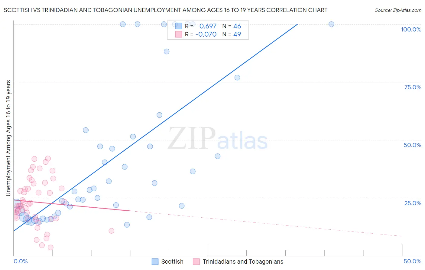 Scottish vs Trinidadian and Tobagonian Unemployment Among Ages 16 to 19 years