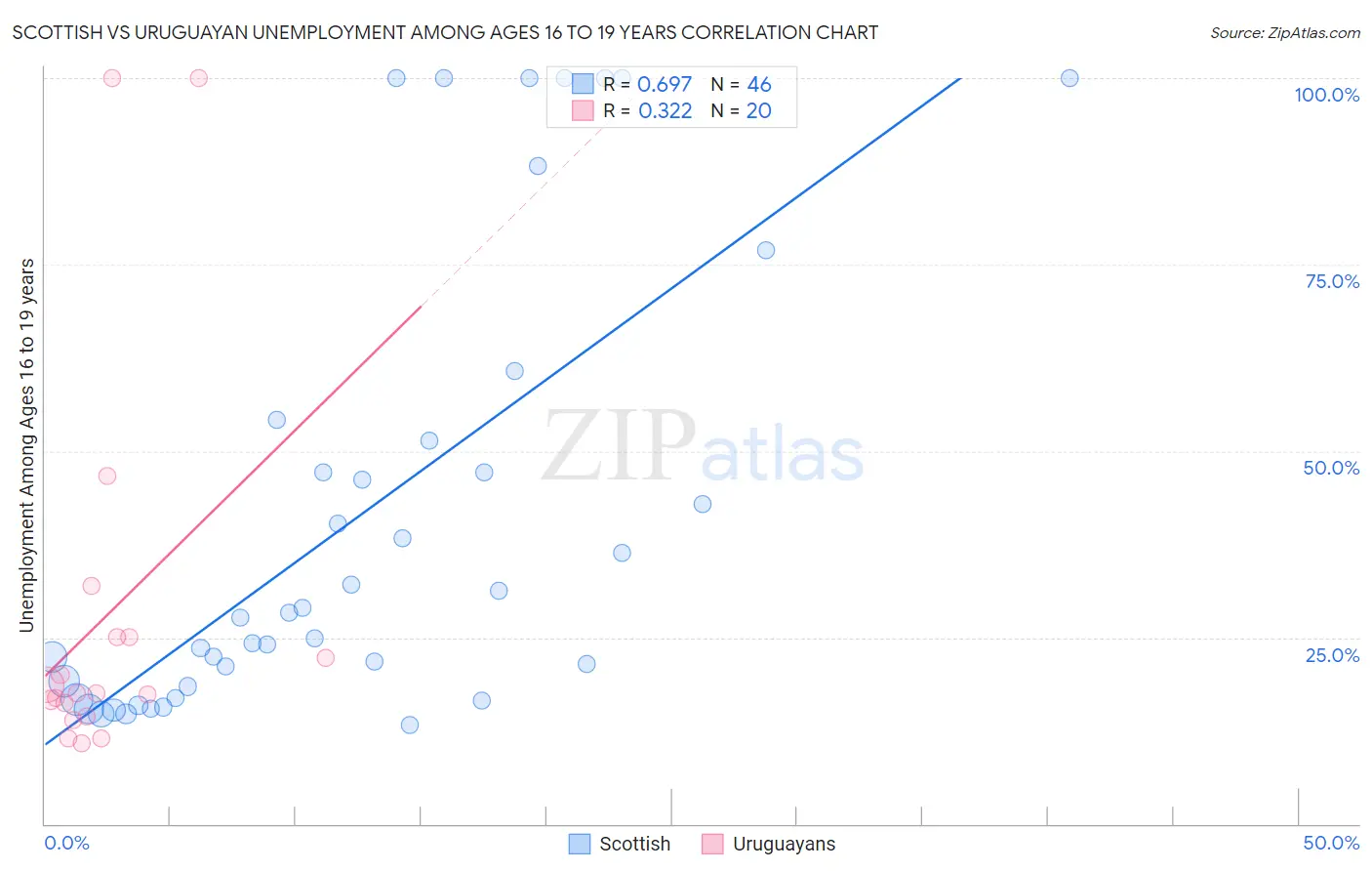 Scottish vs Uruguayan Unemployment Among Ages 16 to 19 years
