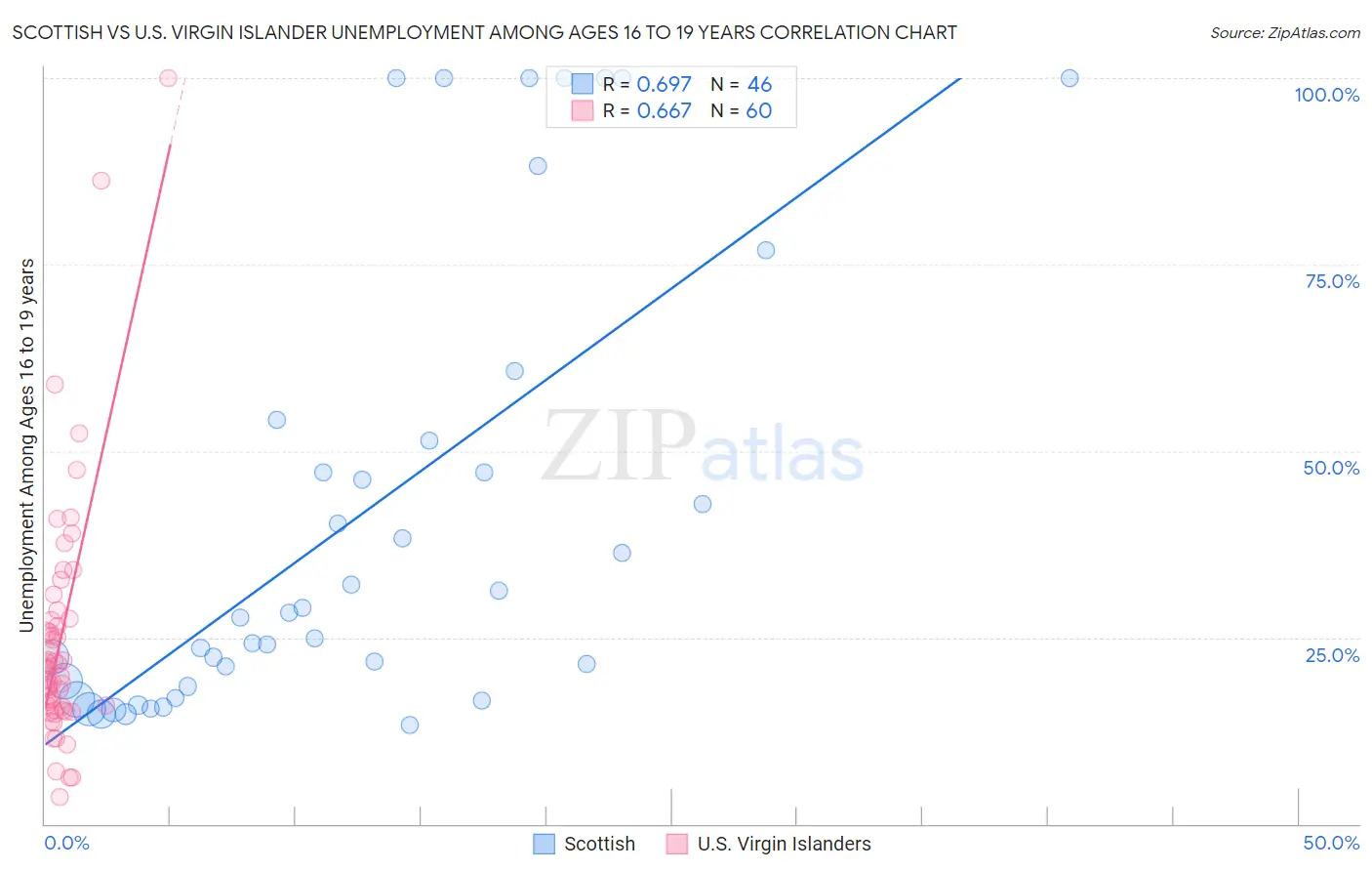 Scottish vs U.S. Virgin Islander Unemployment Among Ages 16 to 19 years
