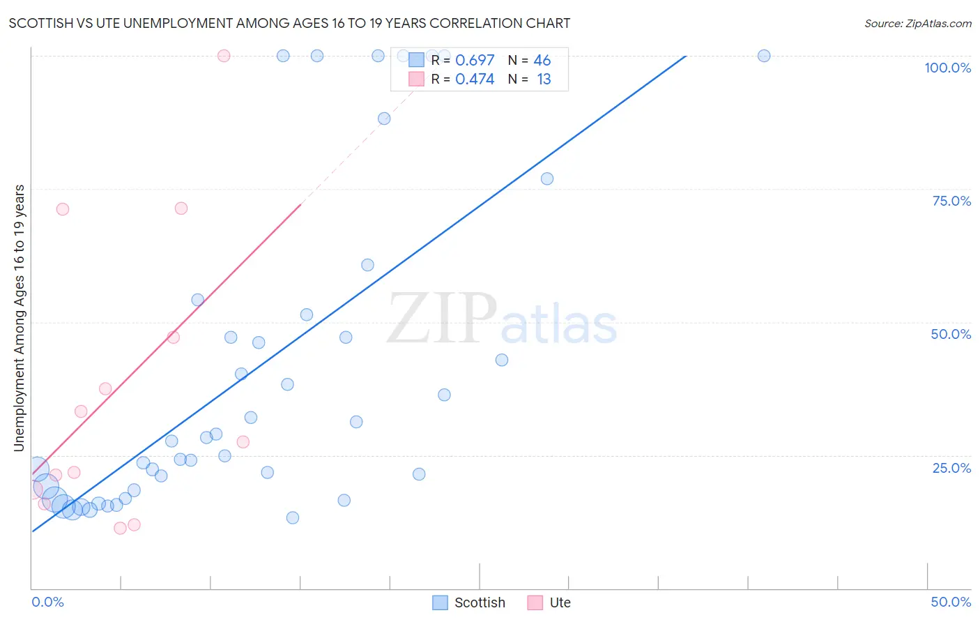 Scottish vs Ute Unemployment Among Ages 16 to 19 years