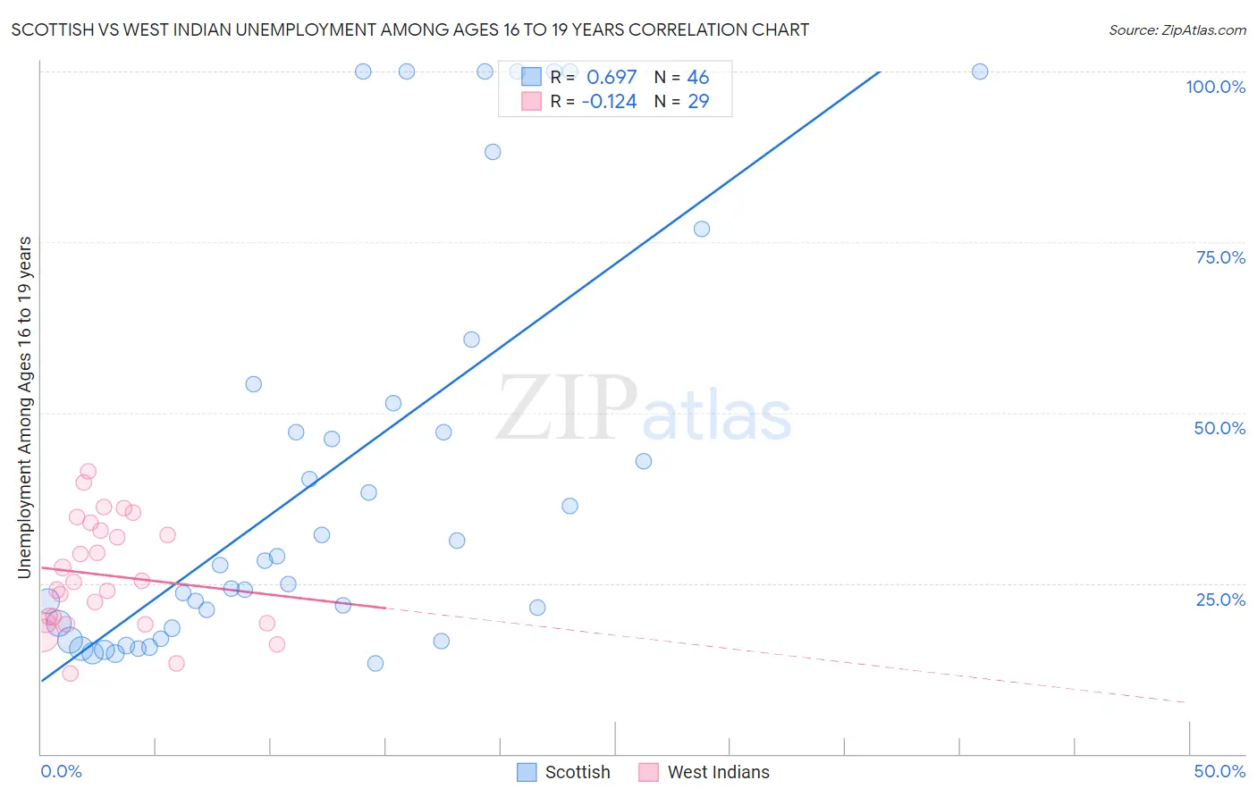 Scottish vs West Indian Unemployment Among Ages 16 to 19 years