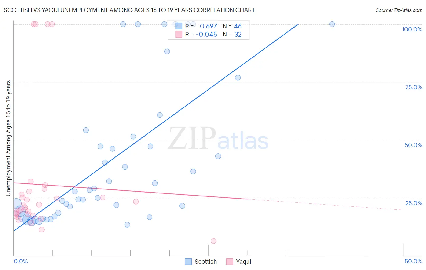 Scottish vs Yaqui Unemployment Among Ages 16 to 19 years