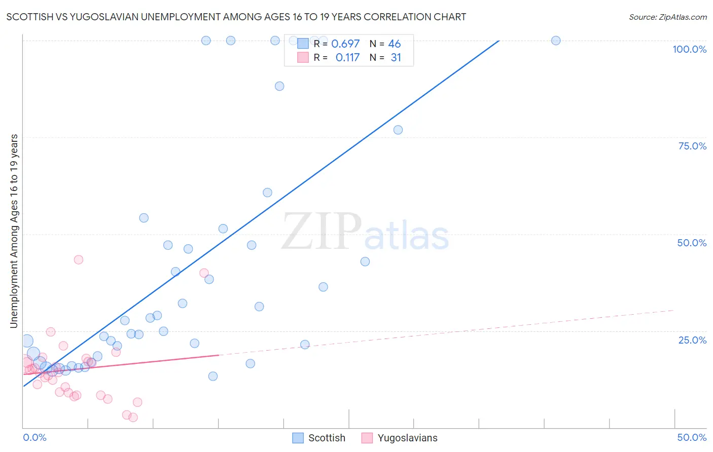Scottish vs Yugoslavian Unemployment Among Ages 16 to 19 years