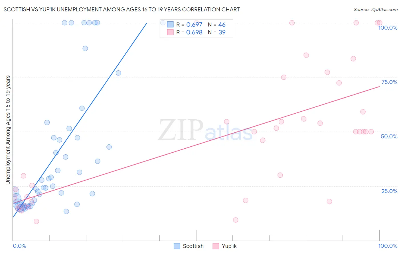 Scottish vs Yup'ik Unemployment Among Ages 16 to 19 years