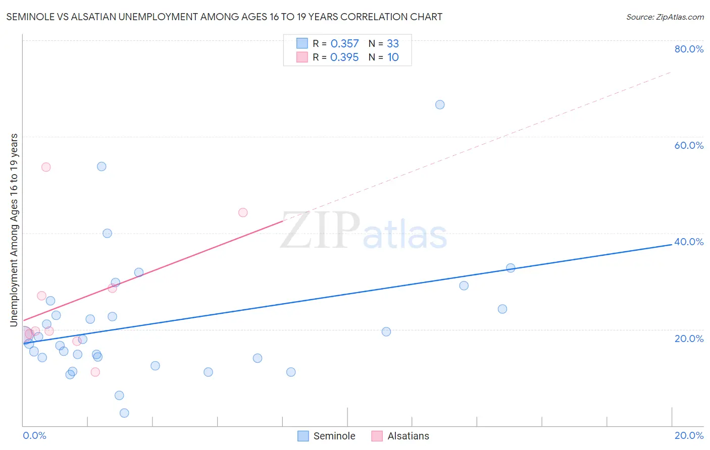 Seminole vs Alsatian Unemployment Among Ages 16 to 19 years