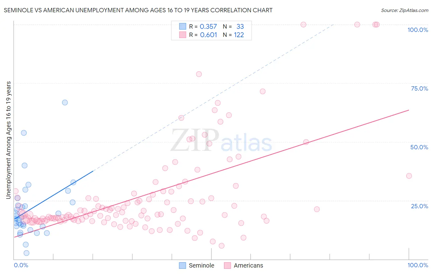 Seminole vs American Unemployment Among Ages 16 to 19 years