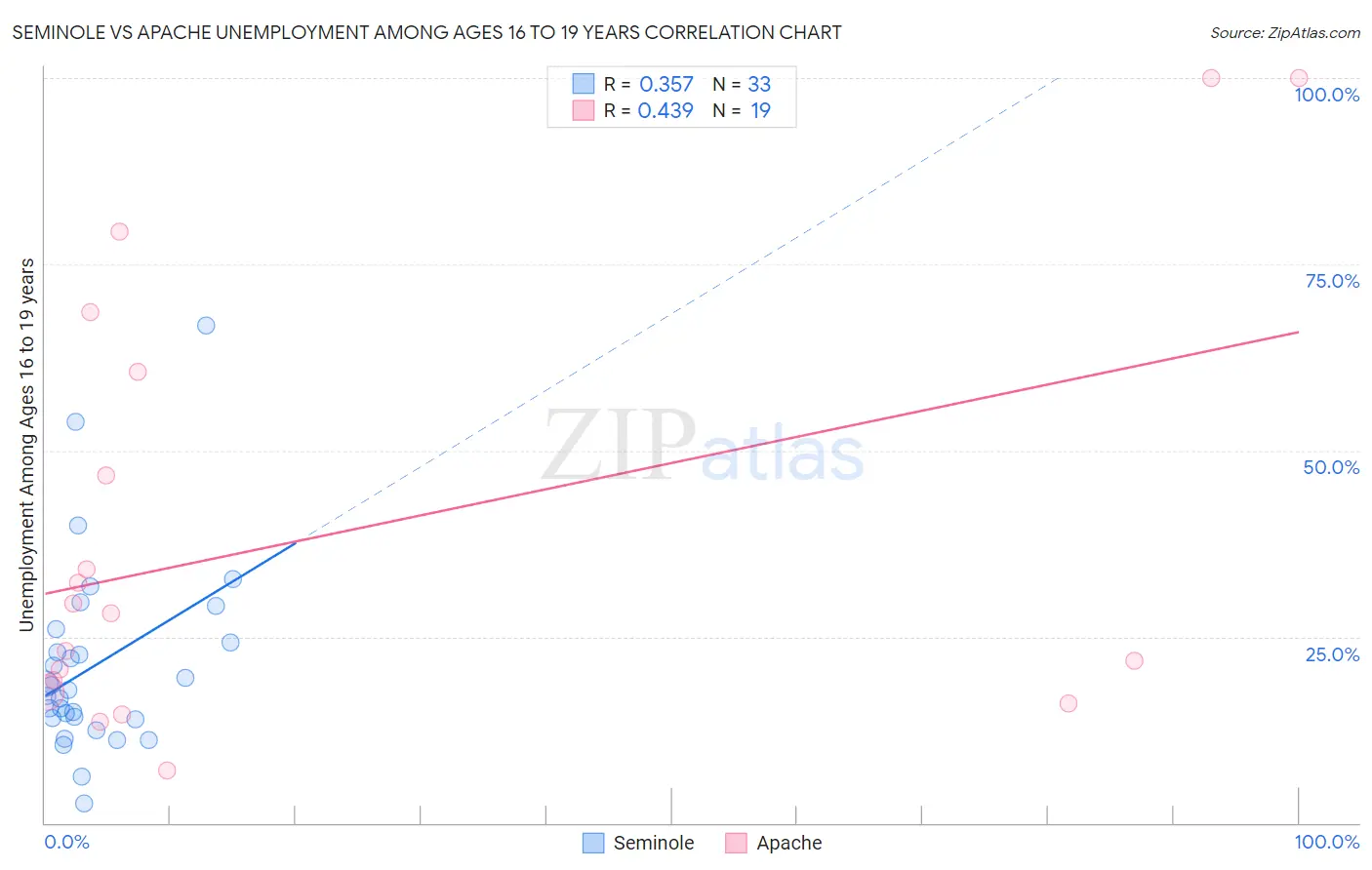 Seminole vs Apache Unemployment Among Ages 16 to 19 years
