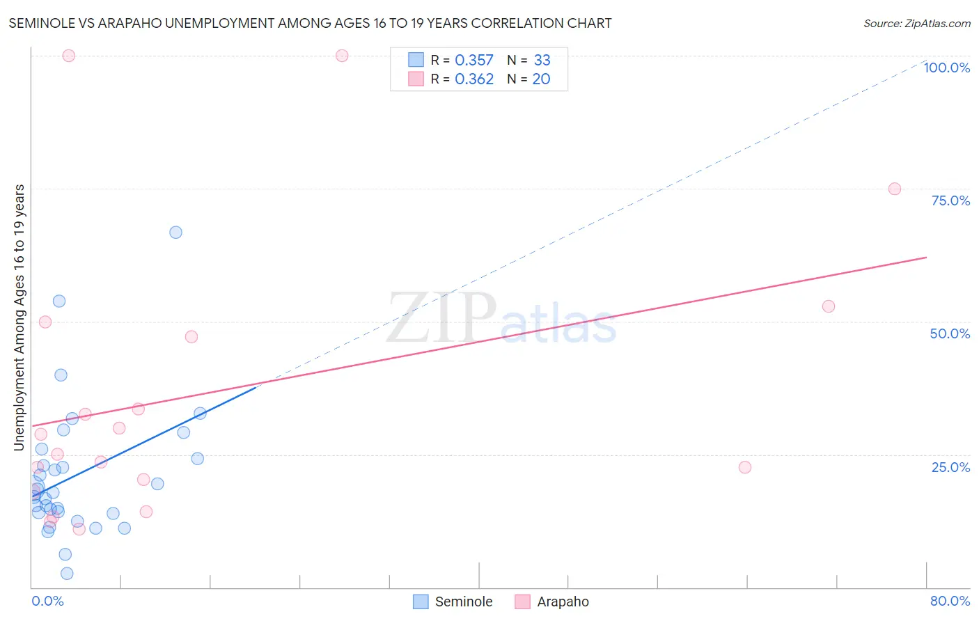 Seminole vs Arapaho Unemployment Among Ages 16 to 19 years