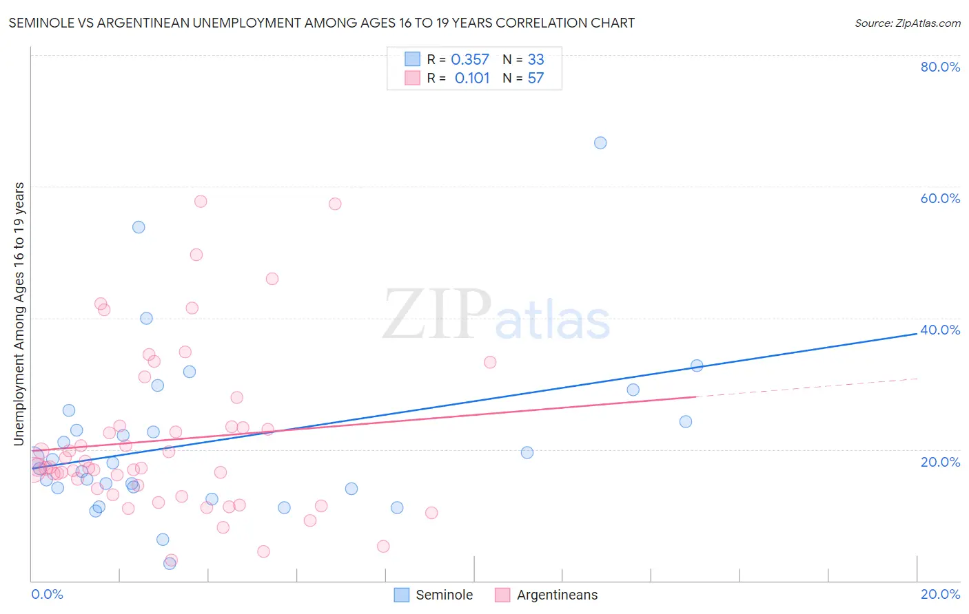 Seminole vs Argentinean Unemployment Among Ages 16 to 19 years