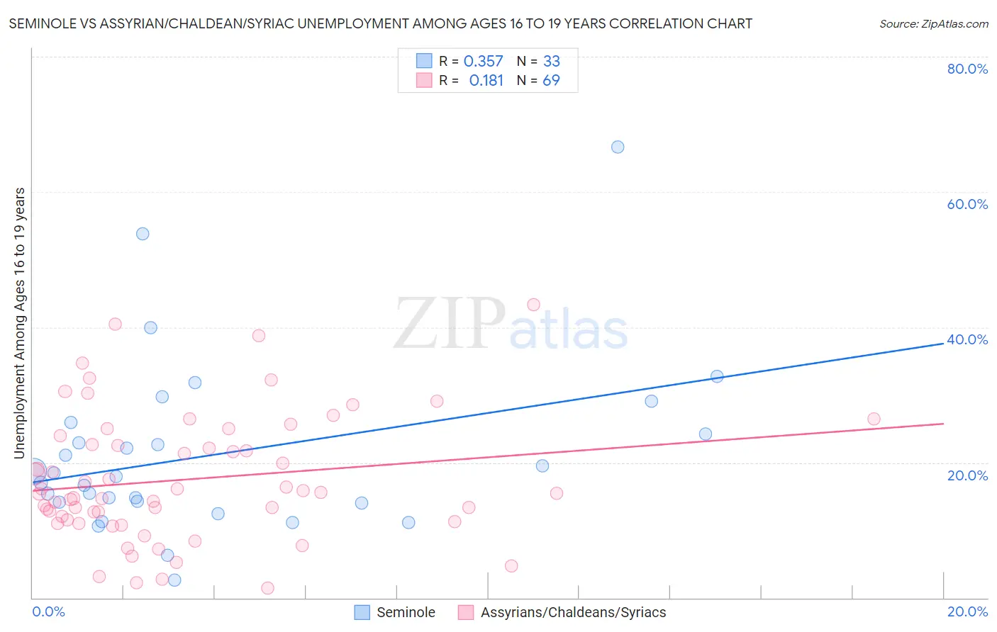 Seminole vs Assyrian/Chaldean/Syriac Unemployment Among Ages 16 to 19 years