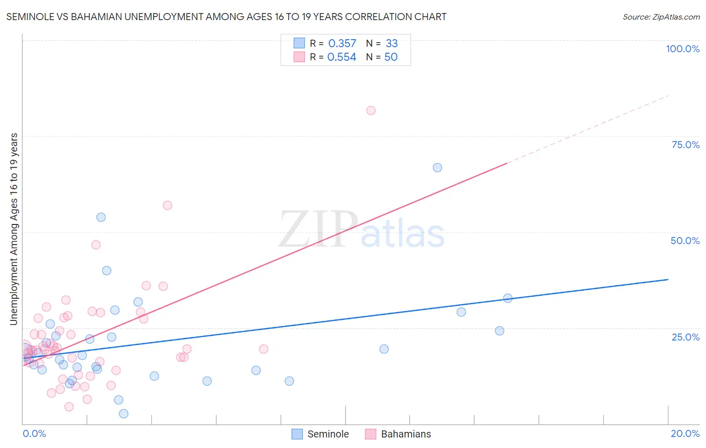 Seminole vs Bahamian Unemployment Among Ages 16 to 19 years