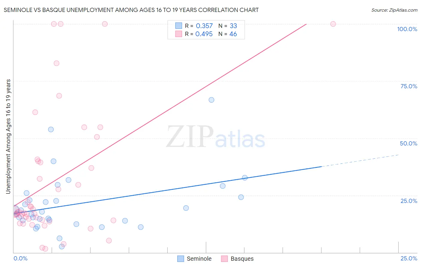 Seminole vs Basque Unemployment Among Ages 16 to 19 years