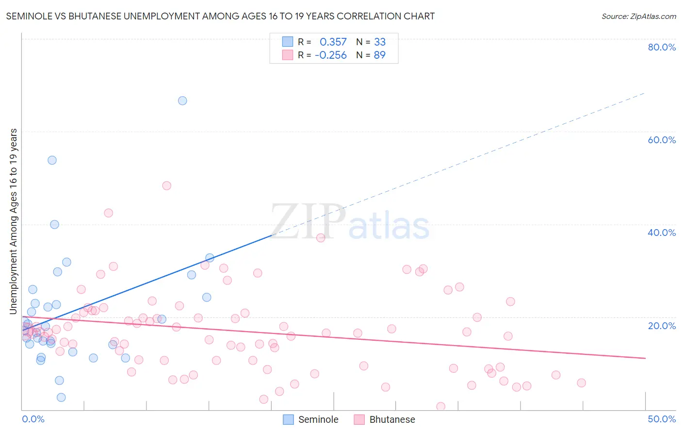 Seminole vs Bhutanese Unemployment Among Ages 16 to 19 years