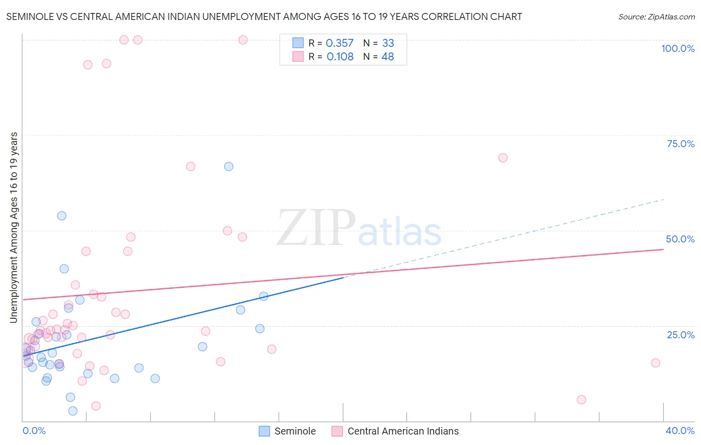 Seminole vs Central American Indian Unemployment Among Ages 16 to 19 years