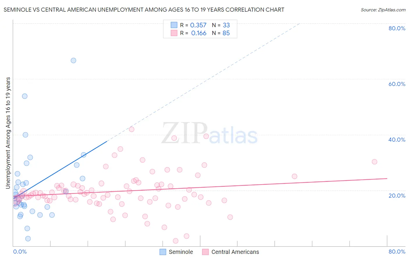 Seminole vs Central American Unemployment Among Ages 16 to 19 years