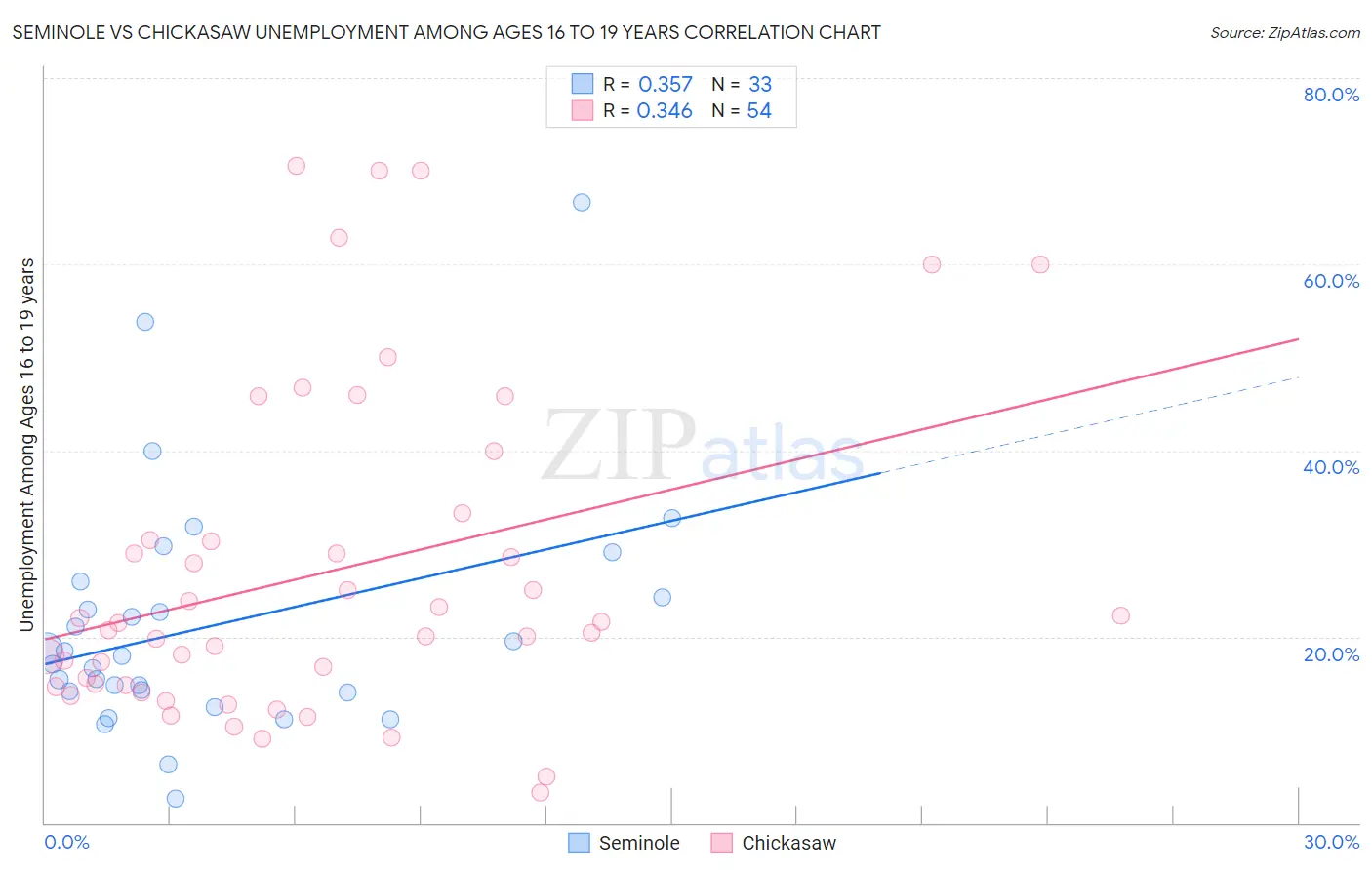 Seminole vs Chickasaw Unemployment Among Ages 16 to 19 years