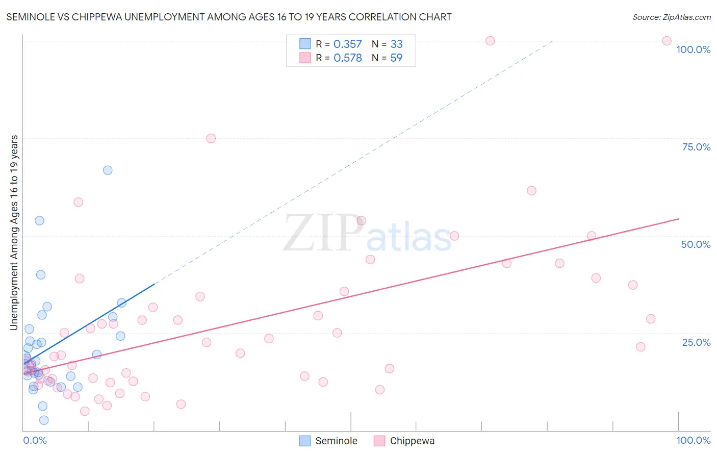 Seminole vs Chippewa Unemployment Among Ages 16 to 19 years