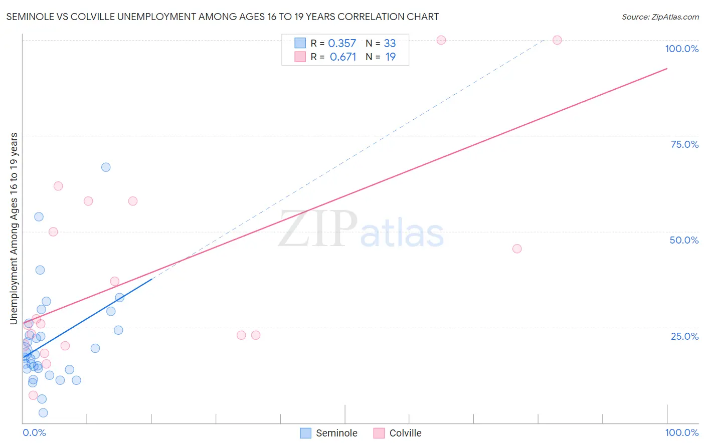 Seminole vs Colville Unemployment Among Ages 16 to 19 years