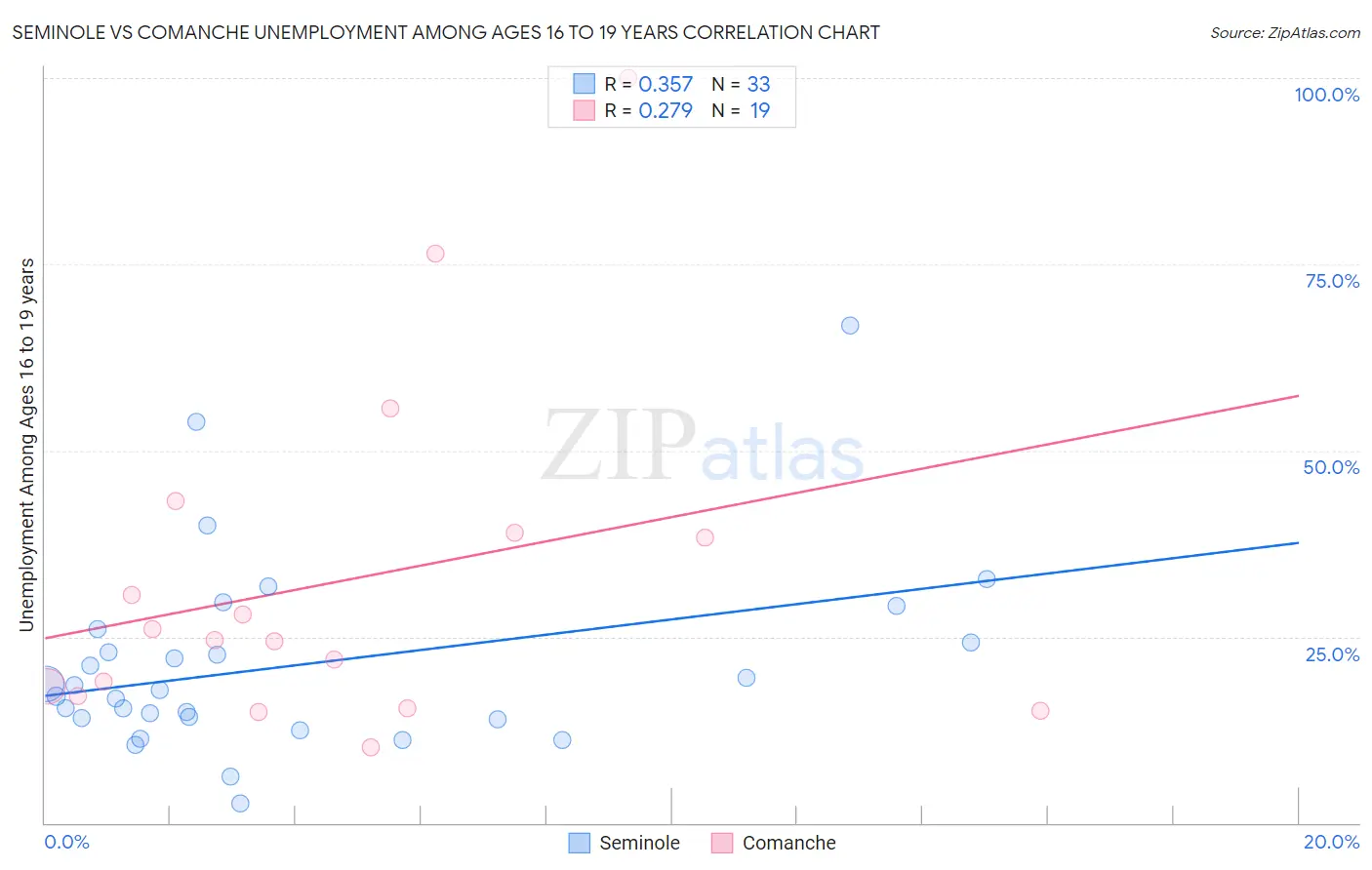 Seminole vs Comanche Unemployment Among Ages 16 to 19 years