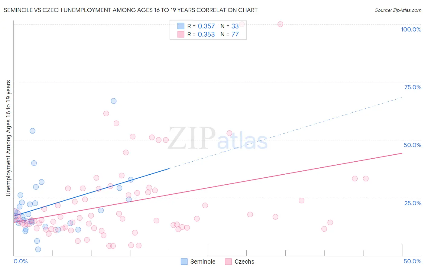 Seminole vs Czech Unemployment Among Ages 16 to 19 years