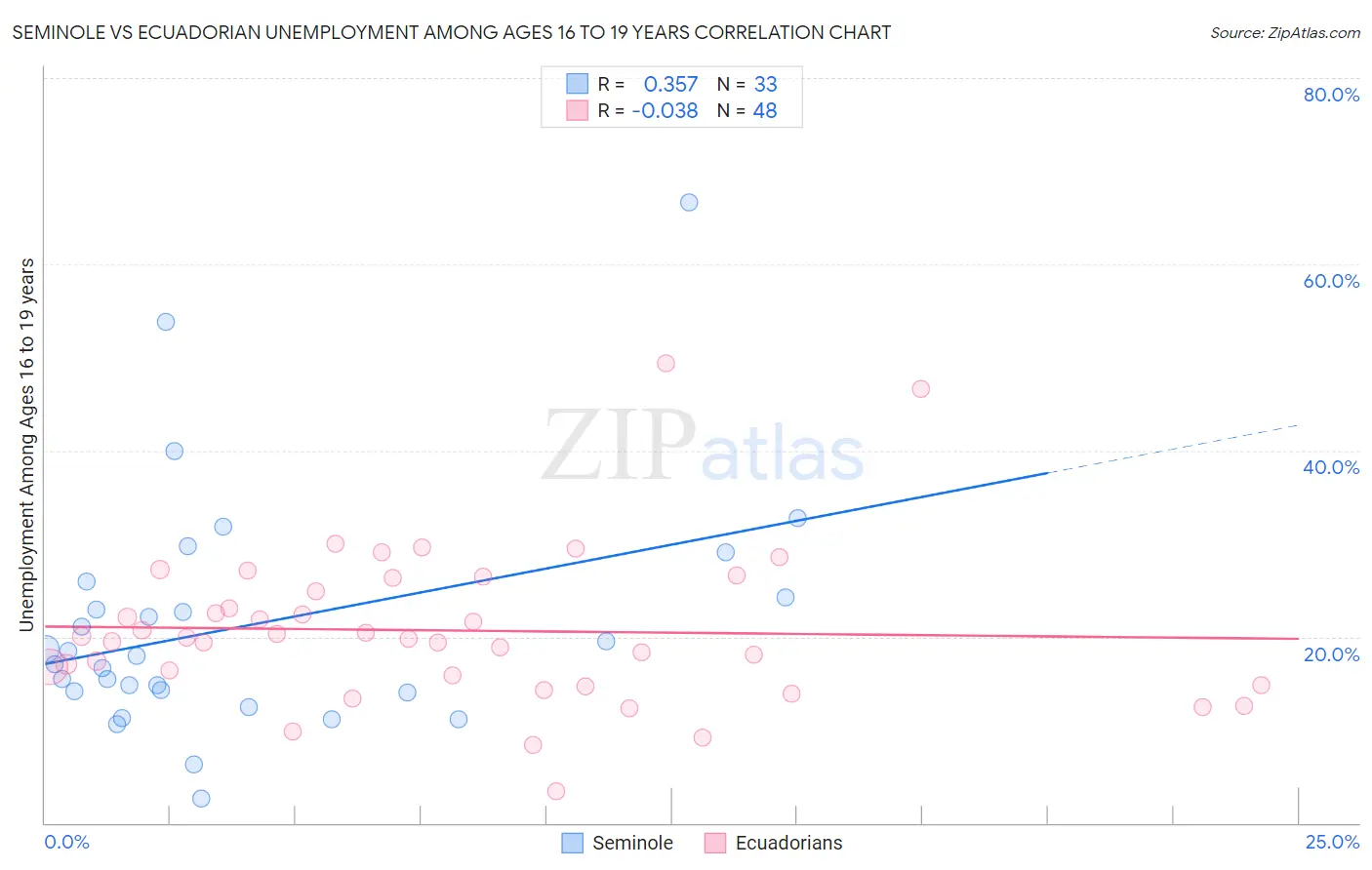 Seminole vs Ecuadorian Unemployment Among Ages 16 to 19 years