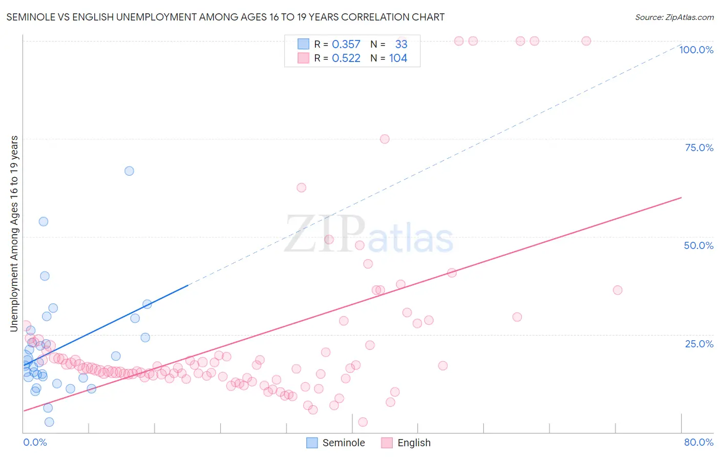 Seminole vs English Unemployment Among Ages 16 to 19 years