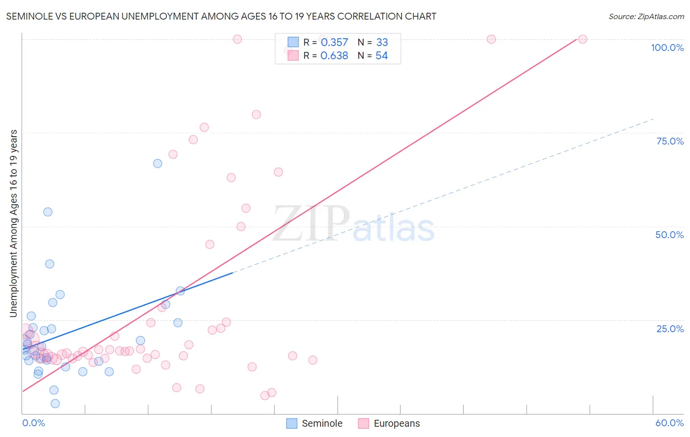 Seminole vs European Unemployment Among Ages 16 to 19 years