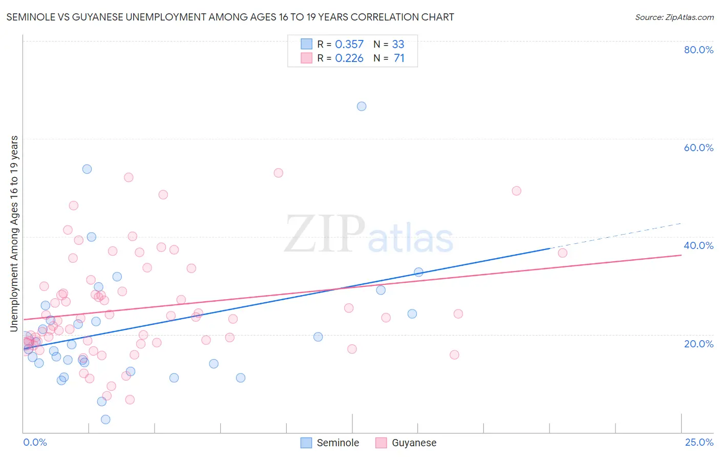 Seminole vs Guyanese Unemployment Among Ages 16 to 19 years