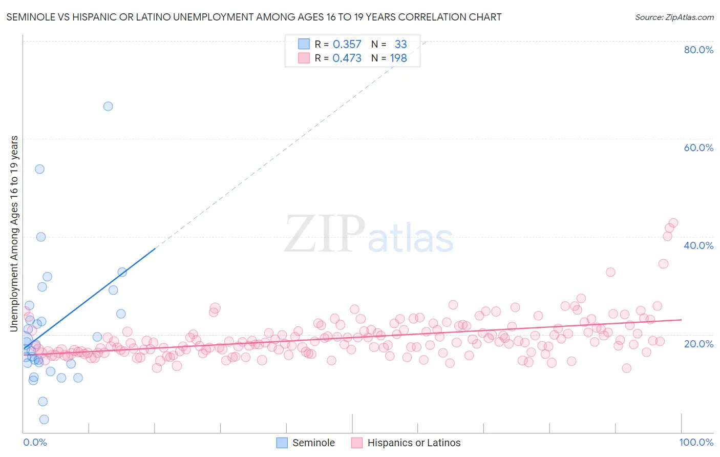 Seminole vs Hispanic or Latino Unemployment Among Ages 16 to 19 years