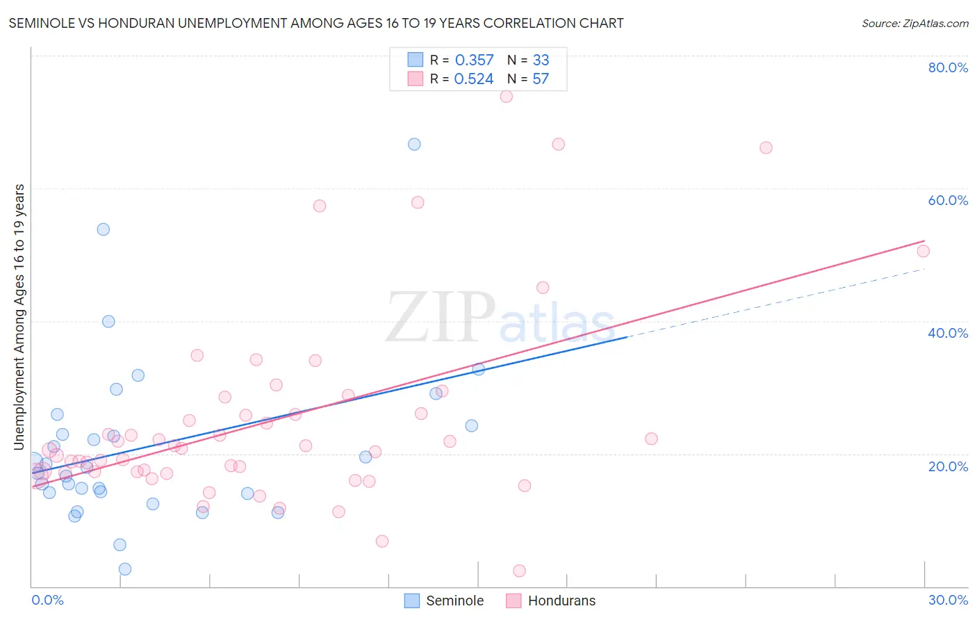 Seminole vs Honduran Unemployment Among Ages 16 to 19 years