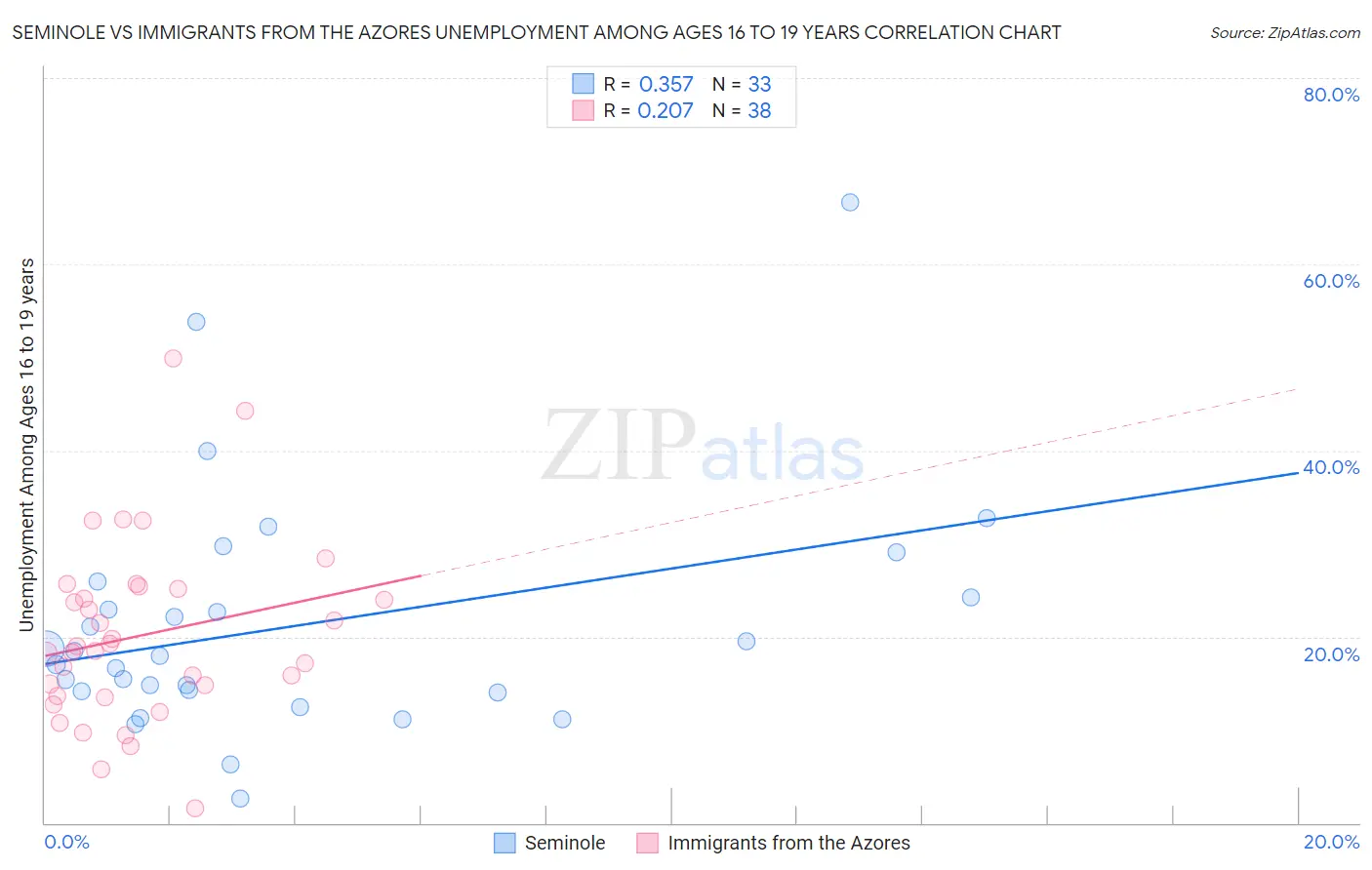 Seminole vs Immigrants from the Azores Unemployment Among Ages 16 to 19 years