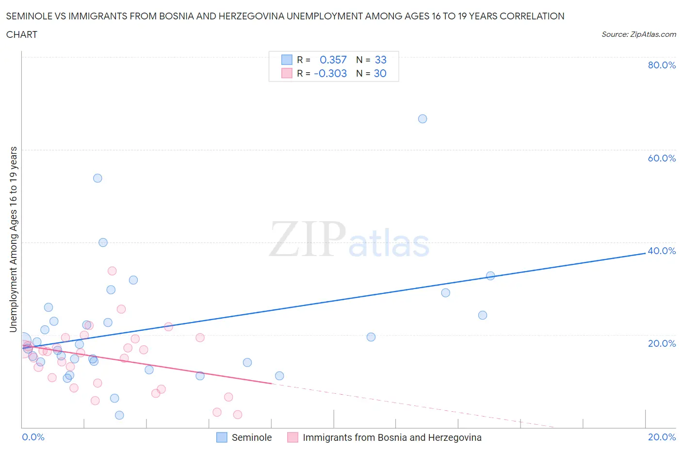 Seminole vs Immigrants from Bosnia and Herzegovina Unemployment Among Ages 16 to 19 years
