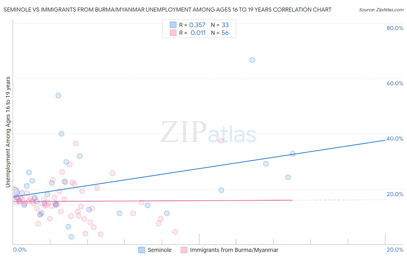 Seminole vs Immigrants from Burma/Myanmar Unemployment Among Ages 16 to 19 years