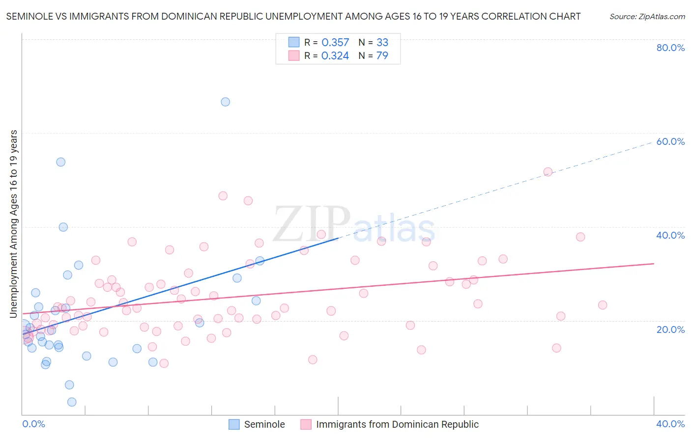 Seminole vs Immigrants from Dominican Republic Unemployment Among Ages 16 to 19 years