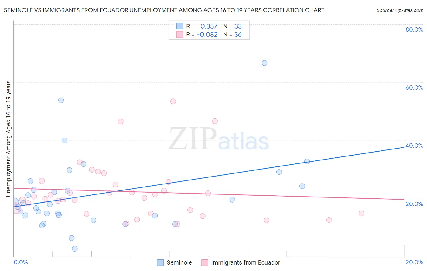 Seminole vs Immigrants from Ecuador Unemployment Among Ages 16 to 19 years