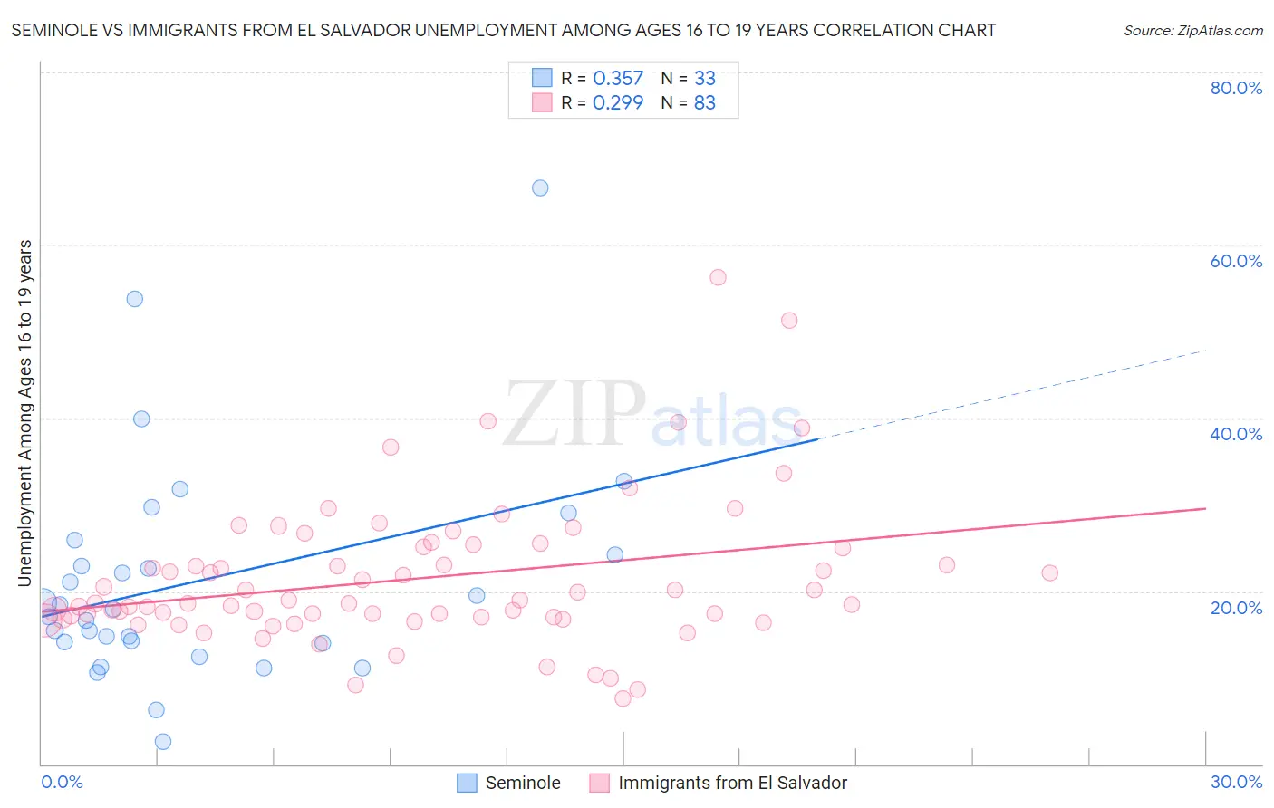Seminole vs Immigrants from El Salvador Unemployment Among Ages 16 to 19 years