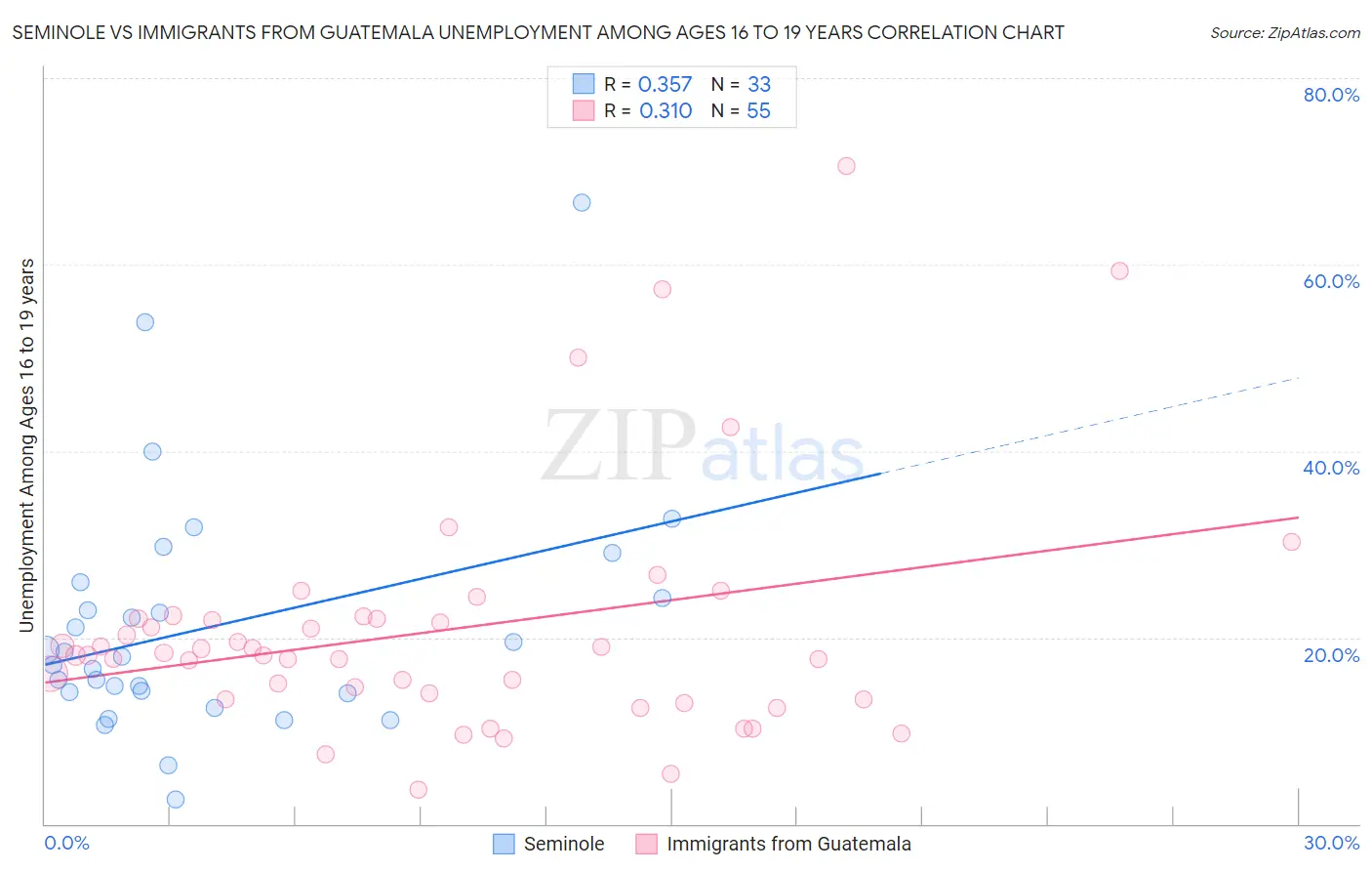 Seminole vs Immigrants from Guatemala Unemployment Among Ages 16 to 19 years