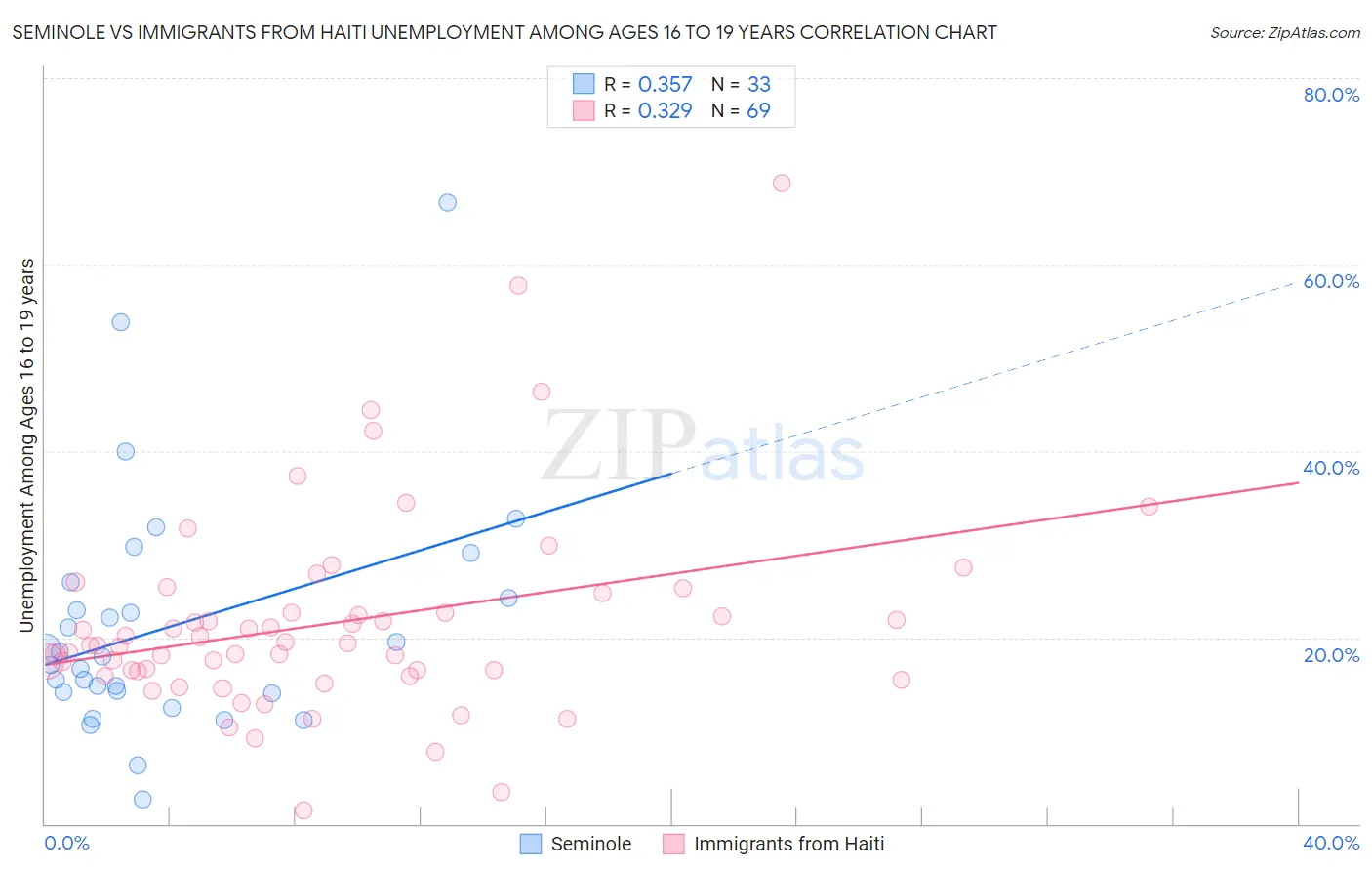 Seminole vs Immigrants from Haiti Unemployment Among Ages 16 to 19 years