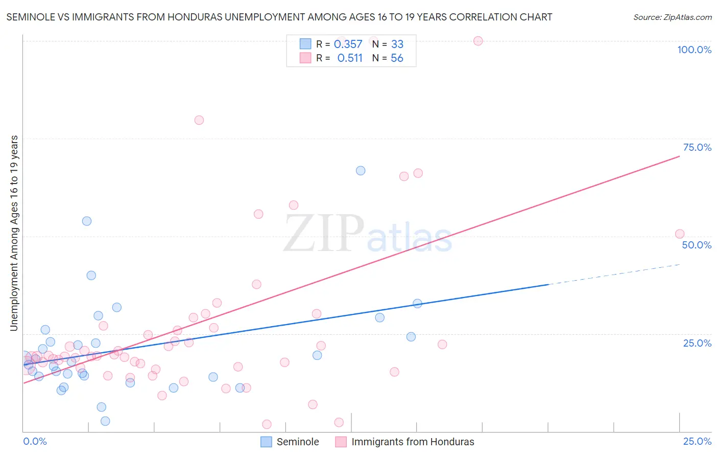 Seminole vs Immigrants from Honduras Unemployment Among Ages 16 to 19 years