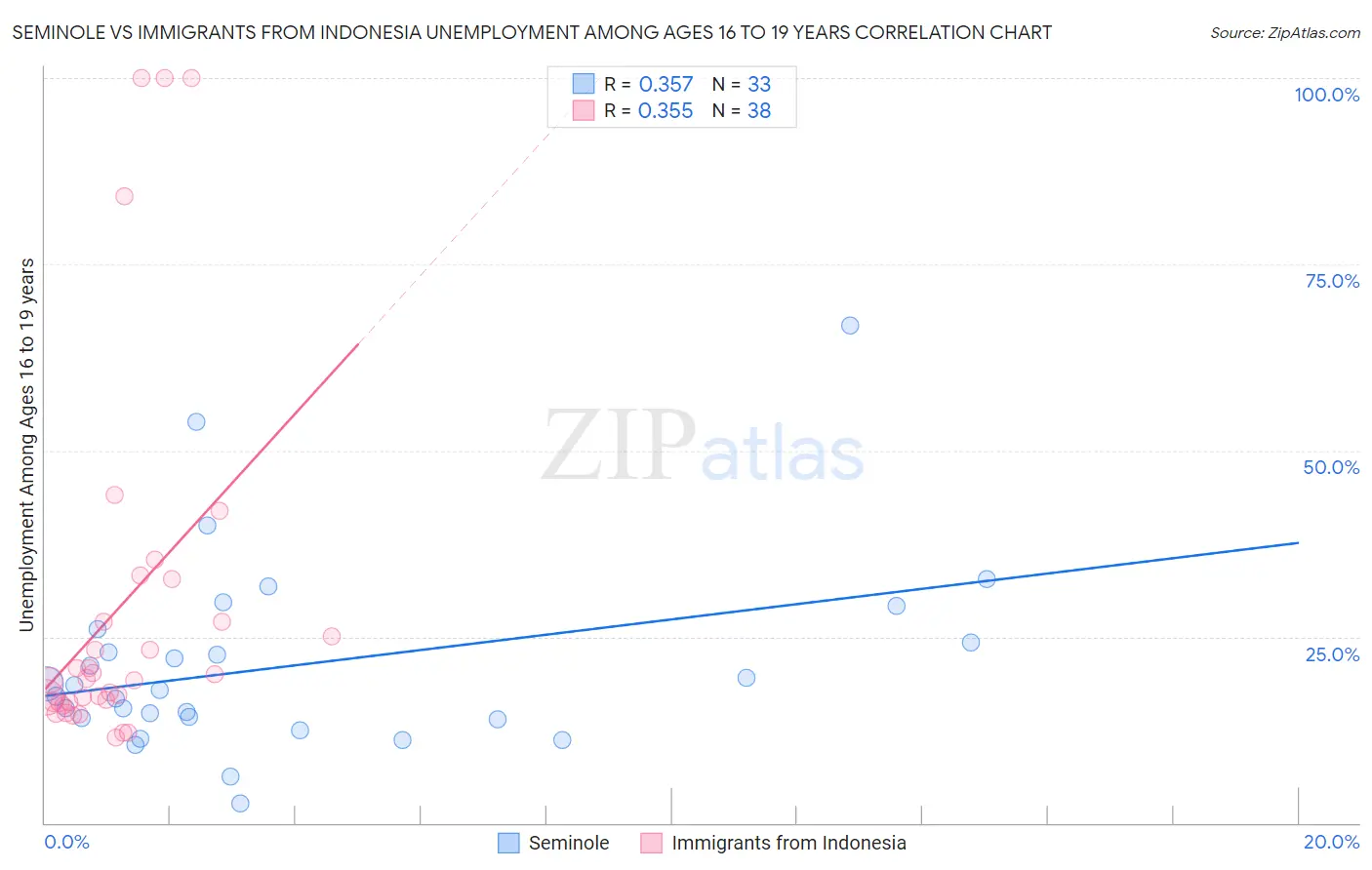 Seminole vs Immigrants from Indonesia Unemployment Among Ages 16 to 19 years