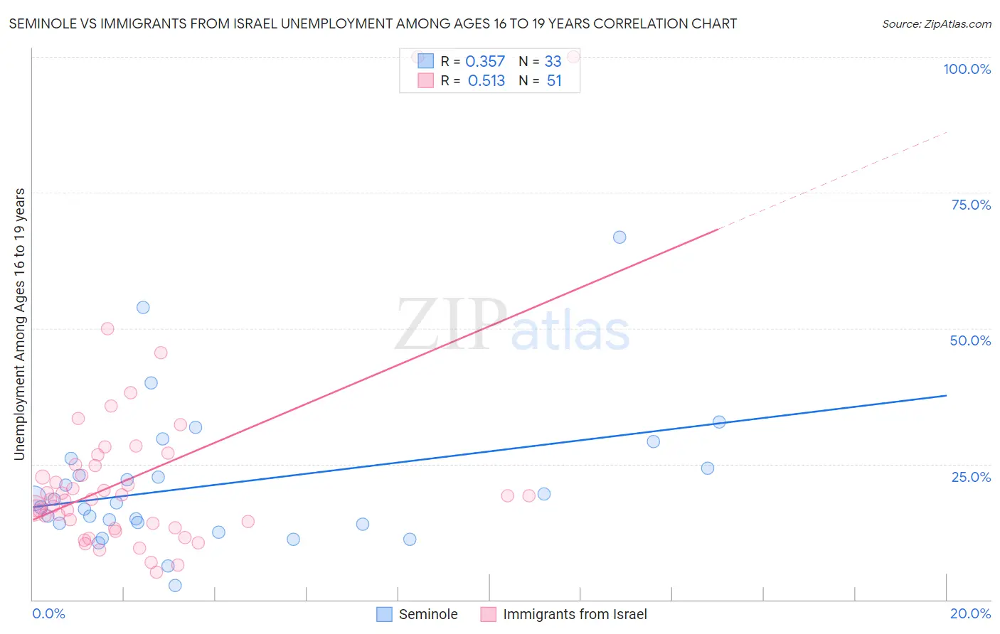 Seminole vs Immigrants from Israel Unemployment Among Ages 16 to 19 years