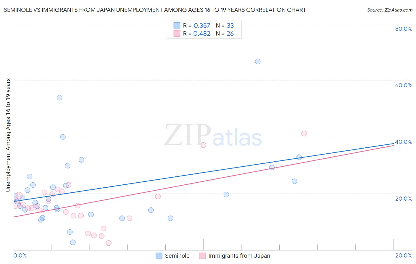 Seminole vs Immigrants from Japan Unemployment Among Ages 16 to 19 years