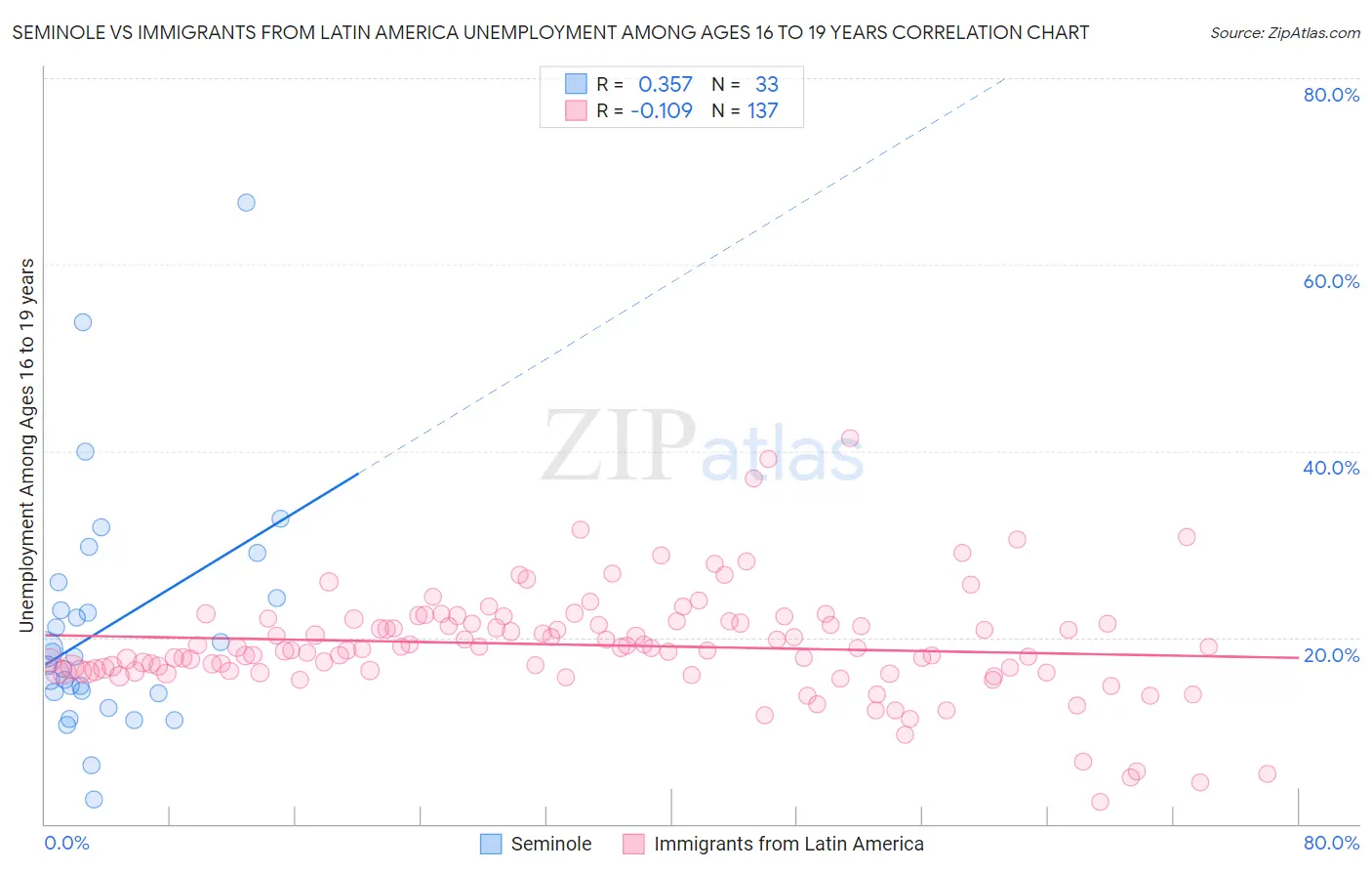 Seminole vs Immigrants from Latin America Unemployment Among Ages 16 to 19 years