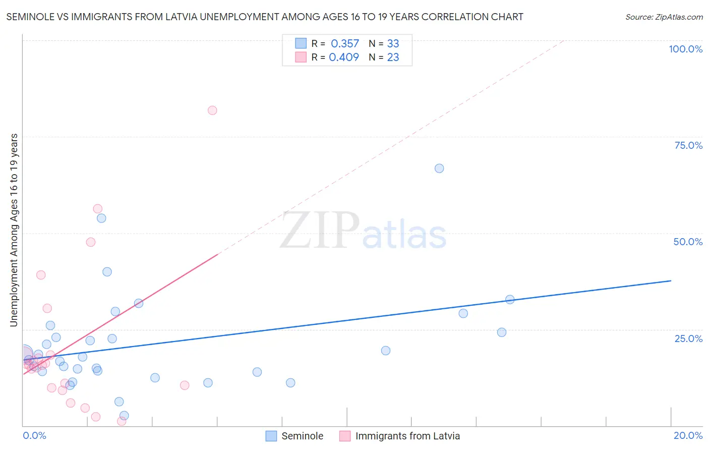 Seminole vs Immigrants from Latvia Unemployment Among Ages 16 to 19 years