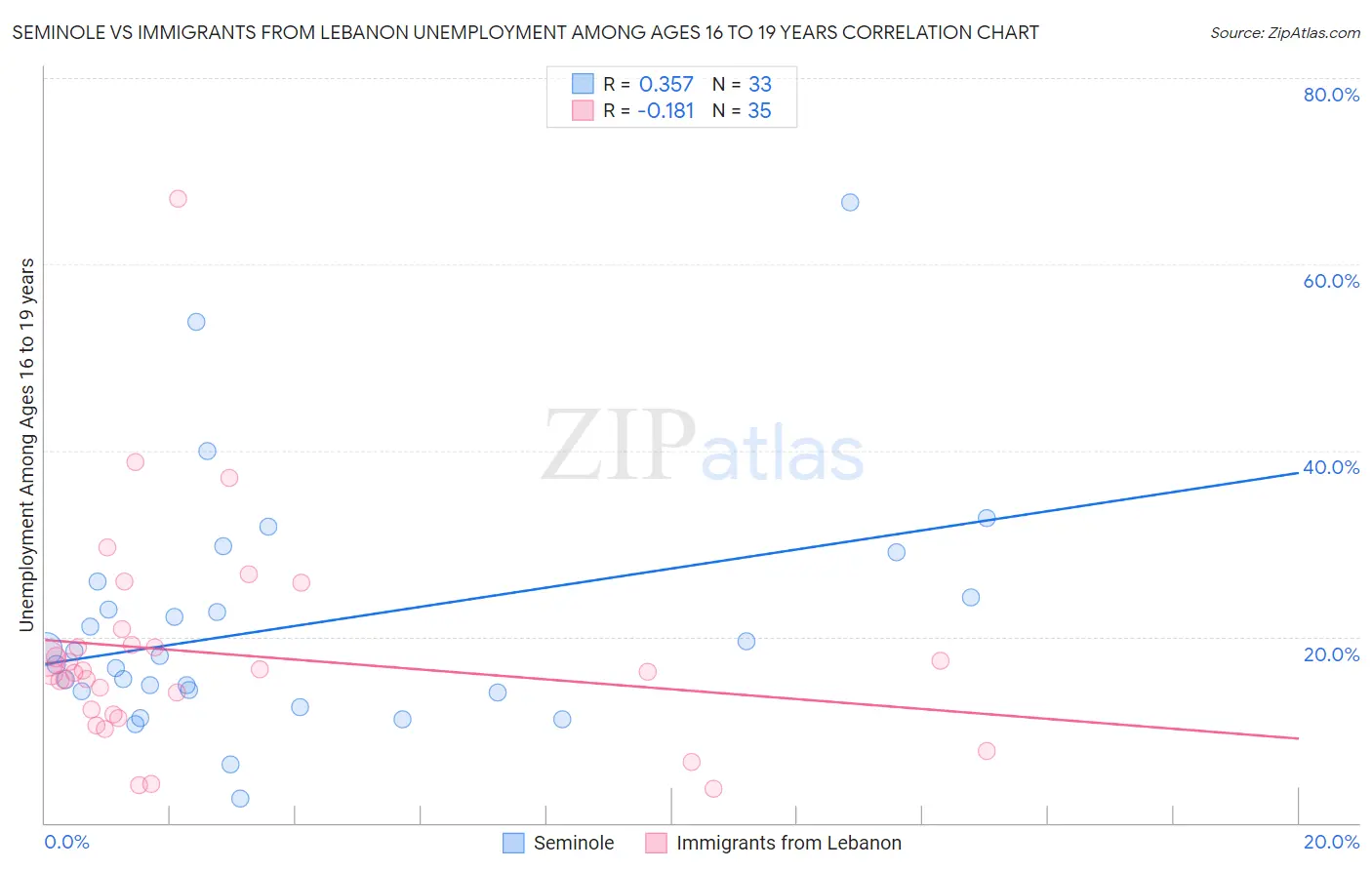 Seminole vs Immigrants from Lebanon Unemployment Among Ages 16 to 19 years