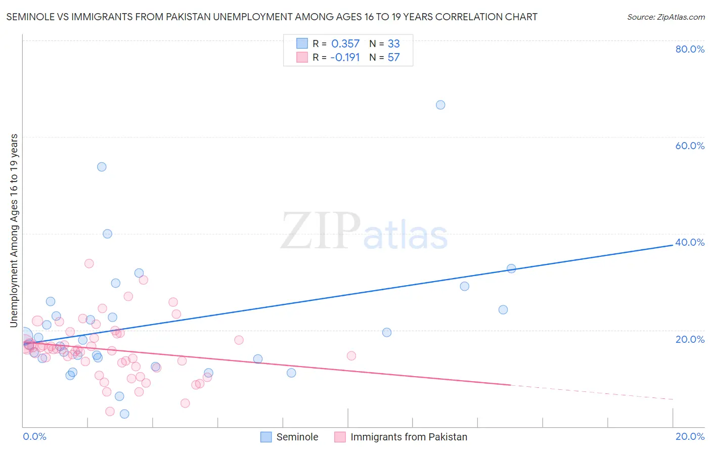 Seminole vs Immigrants from Pakistan Unemployment Among Ages 16 to 19 years